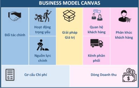 Tạo dựng mô hình kinh doanh và tiến hành thực hiện
